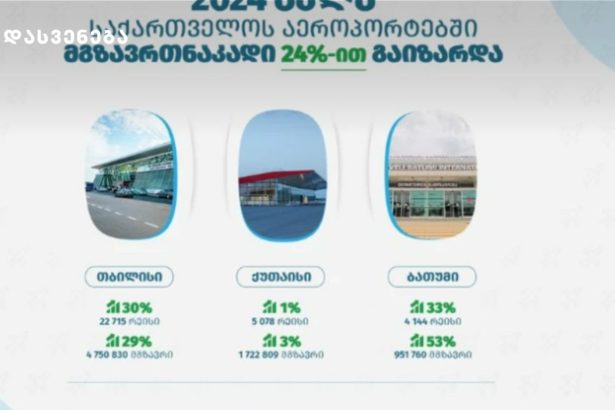 2024 წელს საქართველოს აეროპორტები 7 მილიონ 400 ათასზე მეტ მგზავრს მოემსახურნენ
