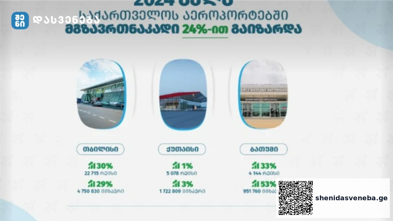 2024 წელს საქართველოს აეროპორტები 7 მილიონ 400 ათასზე მეტ მგზავრს მოემსახურნენ | შენი დასვენება
